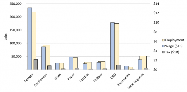 Jobs, Wages and Tax Revenues due to Recycling