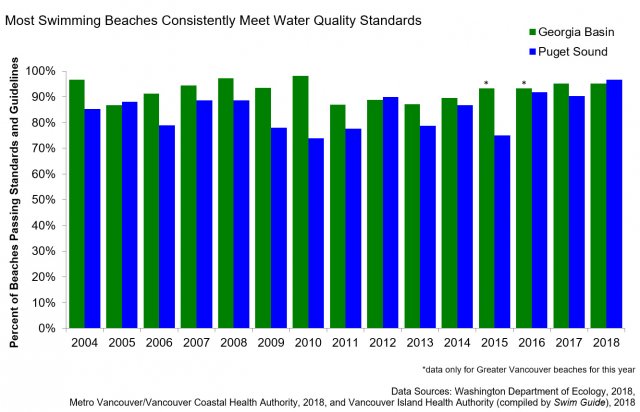 Chart showing percent of Salish Sea beaches passing standards and guidelines from 2004-2018. Data sources: Washington Department of Ecology, 2018; Metro Vancouver/Vancouver Coastal Health Authority, 2018; Vancouver Island Health Authority, 2018.