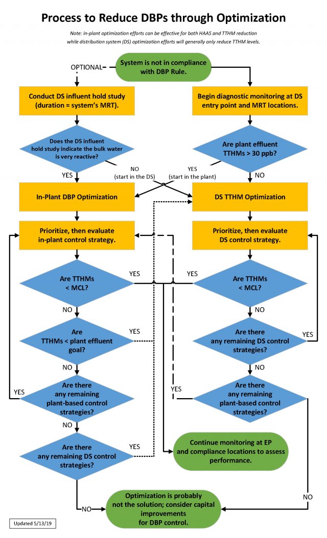 Process to reduce disinfection byproducts through optimization of a drinking water system