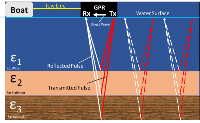 Schematic diagram of a boat towed GPR in a lacustrine/riverine environment