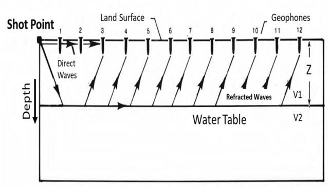 Conceptual diagram of seismic refraction showing seismic shot energy and refracted wave propagation through layers of variable seismic velocity