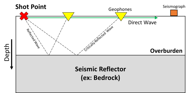 Sketch of seismic reflection energy propagation in the subsurface