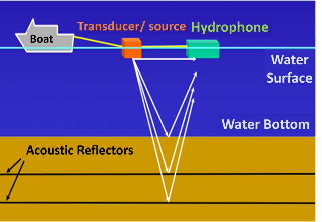 Schematic diagram of waterborne seismic reflection mapping a sub-bottom surface
