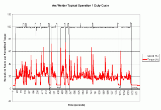 Arc Welder Typical Operation 1 in graph