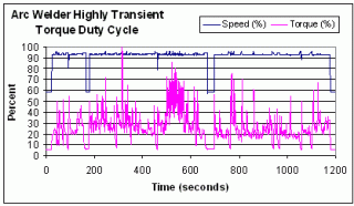 Arc Welder High Torque Transient Operation in graph