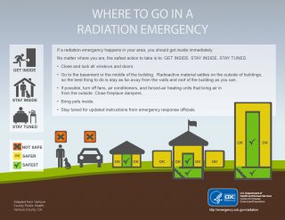 This image shows where to go during a radiological emergency. Do not stay outside or in your car-go to the innermost room or basement of a sturdy building.