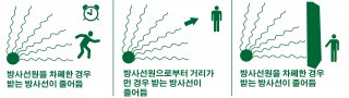 시간, 거리 및 차폐