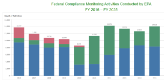 FY25 Compliance Monitoring Activities