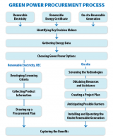 GPP Procurement Plan