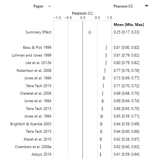 Chlorophyll a individual effect sizes