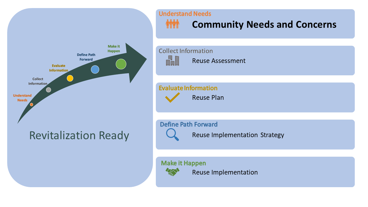 Diagram showing the process of Land Revitalization beginning with predevelopment, moving into Deal Manangement, followed by Preparation and Development and finishing with Property Management.. This chapter, chapter 2, is highlighted.