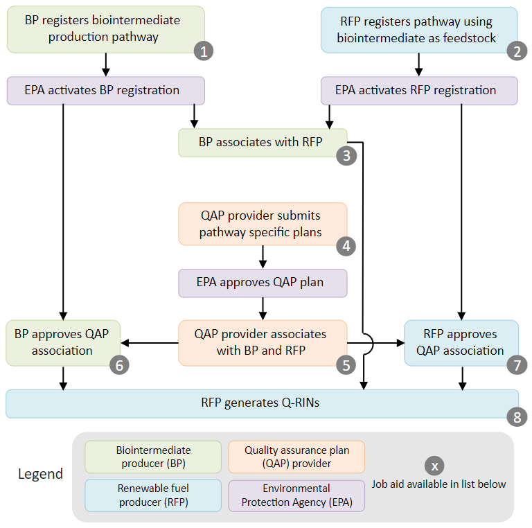 Image showing the steps required to generate RINs from biointermediates. Step 1: The biointermediate producer (BP) registers a pathway to produce biointermediate (see job aid 1). The EPA then approves that registration. Step 2: The  renewable fuel producer (RFP) registers a pathway using a biointermediate as a feedstock (see job aid 2). The EPA then approves that registration. Step 3: After steps 1 and 2 are completed, the biointermediate producer associates with the renewable fuel producer (see job aid 3). Step 4: The QAP provider submits a pathway specific plan and EPA approves that plan (see job aid 4). Step 5:  After step 4 is completed, the QAP provider associates with the BP and RFP (see job aid 5). Step 6: After steps 1 and 5 have been completed, the biointermediate producer associates with the QAP provider (see job aid 6). Step 7: After steps 3 and 5 have been completed, the renewable fuel producer associates with the QAP provider (see job aid 6). Step 8: After steps 3, 6 and 7 have been completed, the renewable fuel producer can generate RINs in EMTS (see job aid 7).