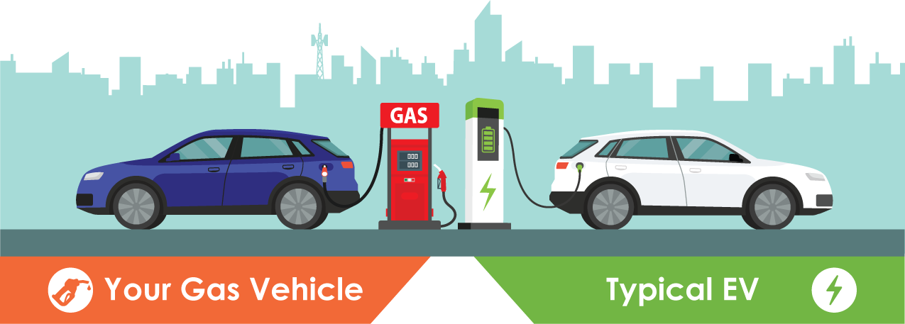 Gas car at a gas pump beside an Electric Vehicle at a charging station in front of a city skyline.