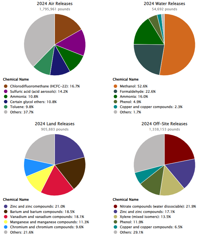 Pie charts showing releases by chemical for air, water, land, and off-stie transfers for 2024