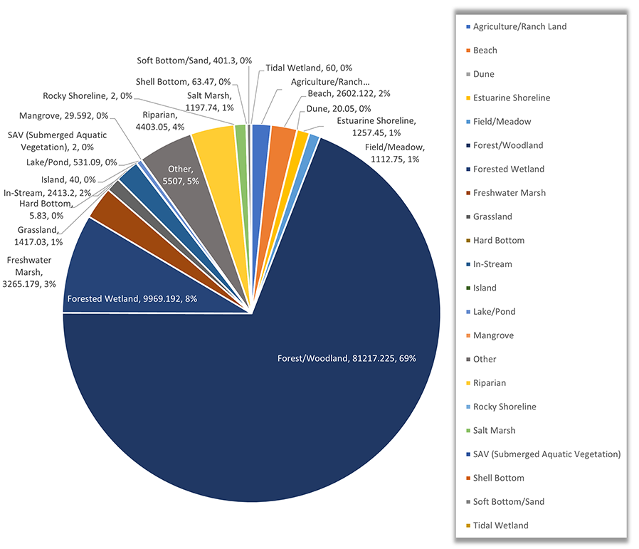 A pie chart showing all habitats by acreage in 2022: Agriculture/Ranch Land-1949.24, Beach-2602.122, Dune-20.05, Estuarine Shoreline-1257.45, Field/Meadow-1112.75, Forest/Woodland-81217.225, Forested Wetland-9969.192, Freshwater Marsh-3265.179, Grassland-1417.03, Hard Bottom-5.83, In-Stream-2413.2, Island-40, Lake/Pond-531.09, Mangrove-29.592, Other-5507, Riparian-4403.05, Rocky Shoreline-2, Salt Marsh-1197.74, SAV (Submerged Aquatic Vegetation)-2, Shell Bottom-63.47, Soft Bottom/Sand-401.3, Tidal Wetland-6