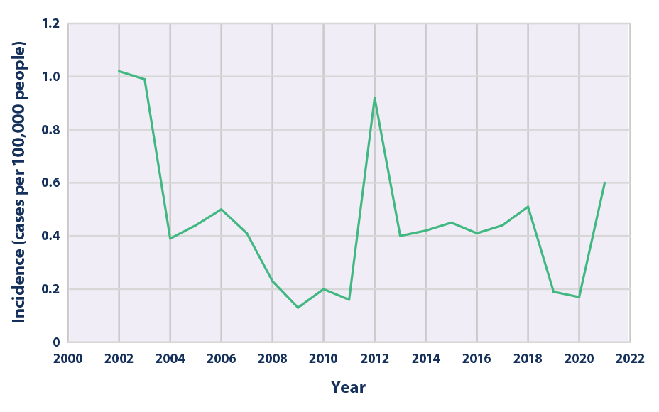 Line graph showing the annual incidence of neuroinvasive West Nile virus disease, which is calculated as the number of new reported cases in the United States per 100,000 people, from 2002 to 2021.