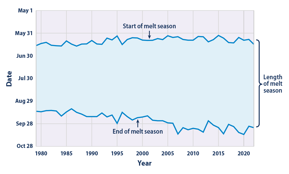 Line graph with a shaded band that shows the length of the Arctic sea ice melt season each year from 1979 to 2022.