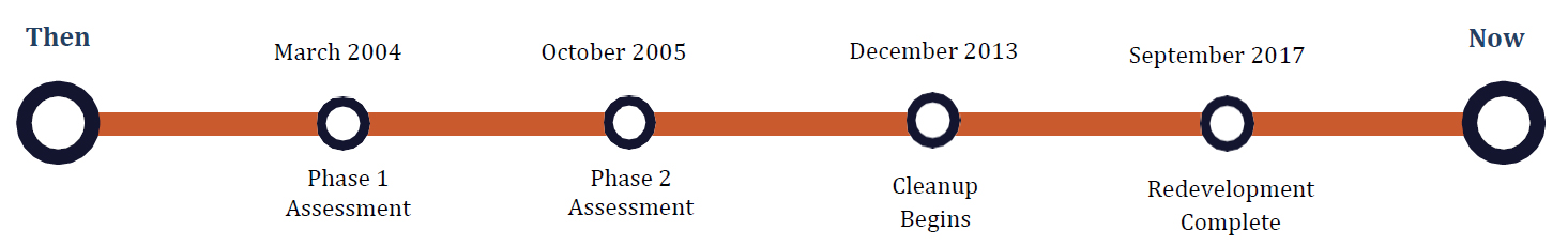 Timeline from site assessment to redevelopment for Meriden Green, Meriden, CT