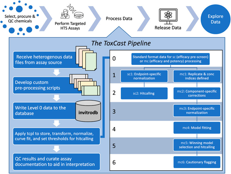 Select, procure, & QC chemicals; Perform targeted HTS assays; Process data; Reease data; Explore Data