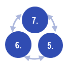 Adaptation Organon - Step 5-7