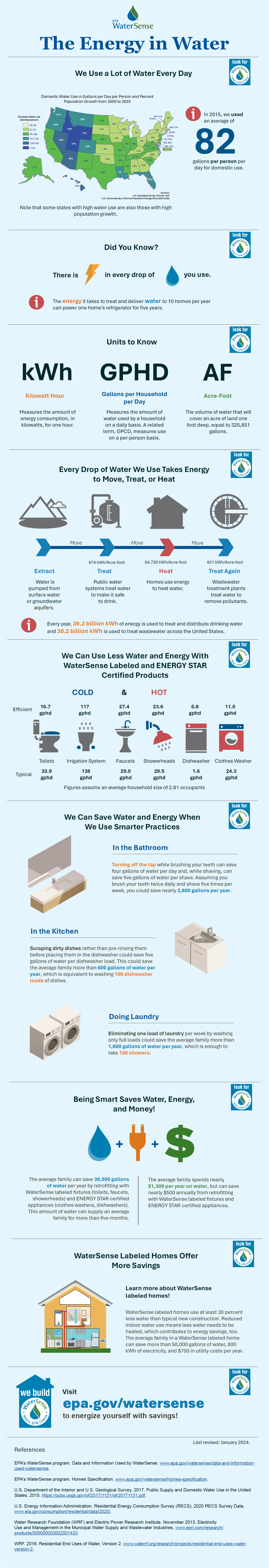 A lot of energy is used to carry every gallon of water you use from a drinking water source to a treatment plant that makes it safe to drink. After water leaves the treatment plant, more energy is needed to carry it through water pipes to your house.