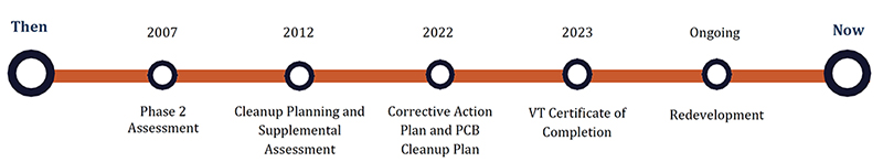 Timeline of redevelopment for Fonda Site, St. Albans, Vt. from 2007 (Phase 2 Assessment)  to 2024 (Ongoing Redevelopment)