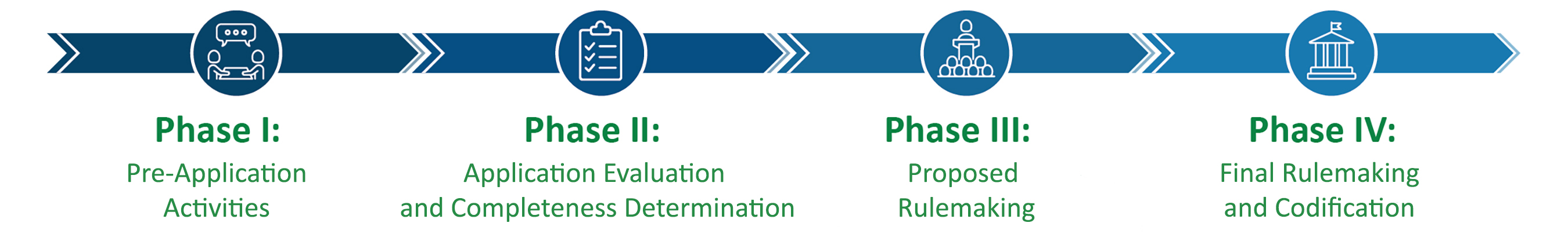 Arrows moving from left to right to show the four phases of the underground injection control program primacy application process.