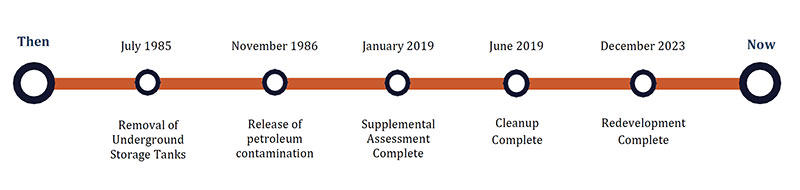 Timeline of redevelopment from July 1985 (Removal of Underground Storage Tanks) to December 2023 (Redevelopment Complete) and present for 870 Western Ave., Lynn, Mass.