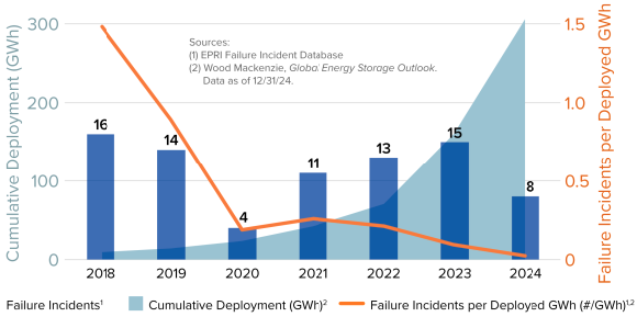 This graph shows improvements in BESS quality and design have led to a decrease in the number of failure incidents per gigawatt hour deployed.