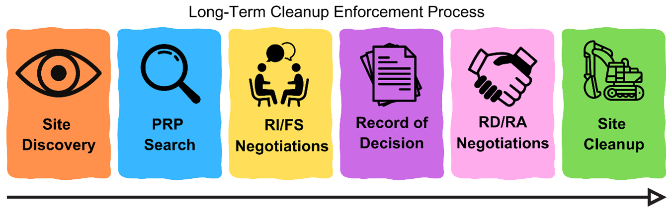 Long-term cleanup enforcement process