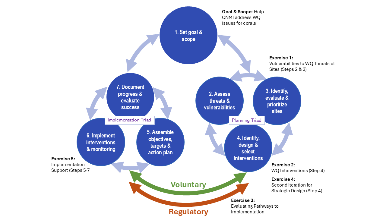 The seven steps of the Organon were used to set a goal and scope and guide the development of five planning exercises.