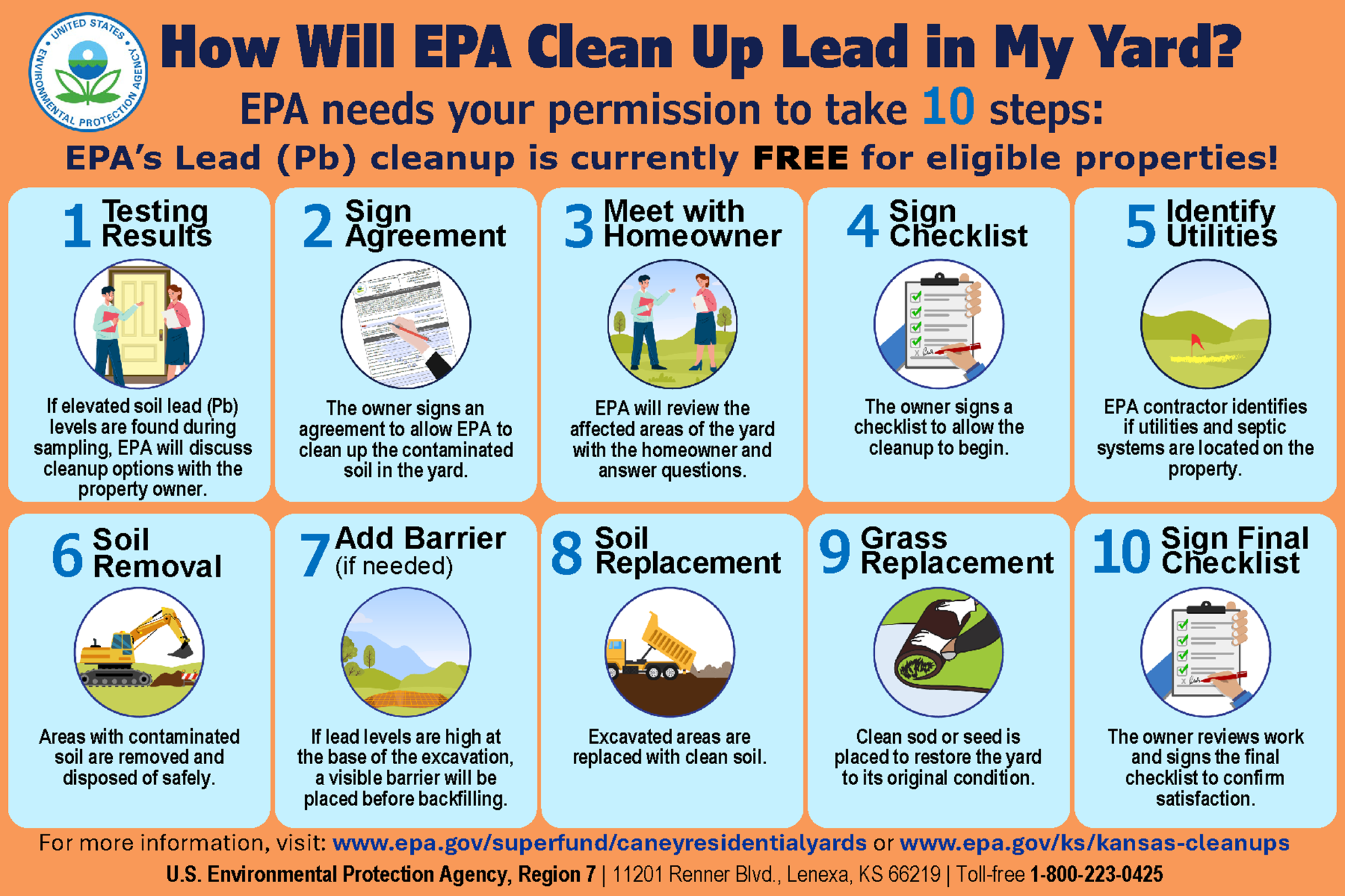 Infographic illustrating the ten steps followed for residential yard cleanup request.