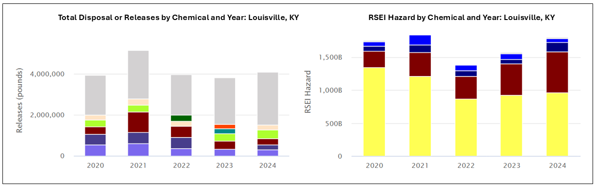 Looking at changes in the quantity of chemical releases vs. the RSEI Hazard in Louisville.