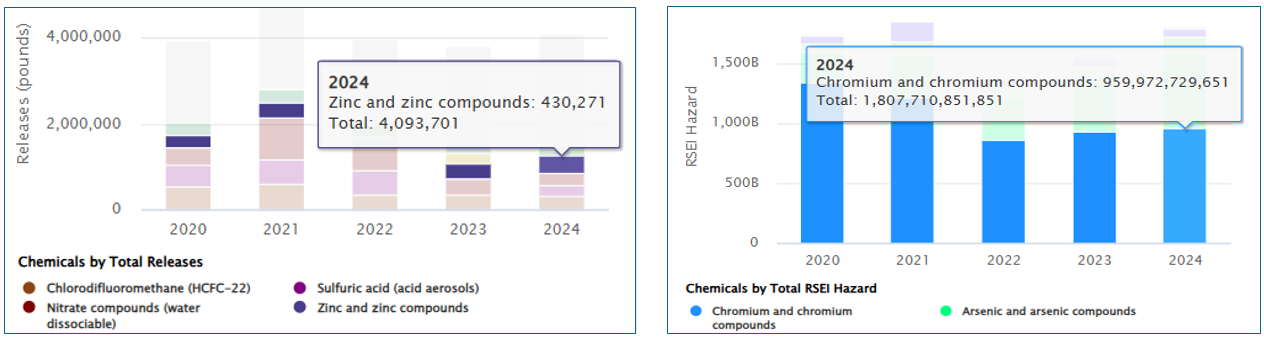 Side-by-side bar graphs showing that the chemical released in the largest amount may not be the most toxic chemical.