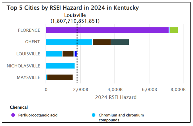 A comparison of the top 5 cities in Kentucky based on RSEI Hazard, using 2024 TRI data.
