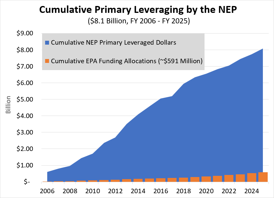 Graph showing that cumulative primary leveraging by the NEP was $8.1 billion from FY2006 through FY2025, and cumulative EPA funding allocations are at approximately $591 million