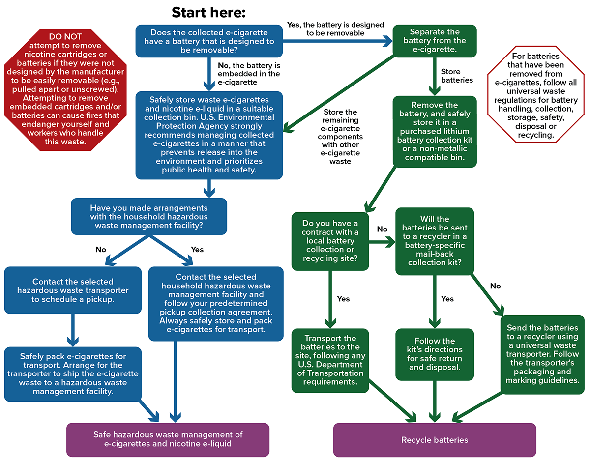E-cigarette end-of-life management pathway decision tree.