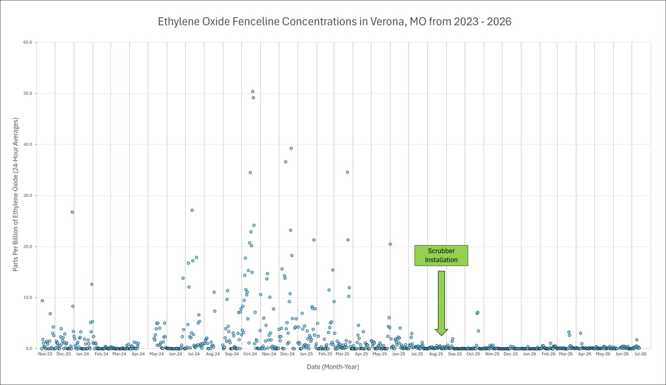 Since 2018, EPA Region 7 has worked alongside local and state partners to address ethylene oxide concerns in the community of Verona, Missouri. Air monitoring data obtained since 2023 demonstrates that average daily ethylene oxide concentrations have significantly decreased in Verona.