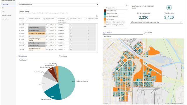 Analytics of the property status nad dust status, an interactive dashboard