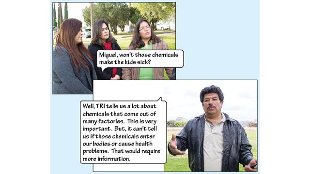 Rosie, Lupe, and Delores look back at Miguel in this picture. Rosie says: "Miguel, won't those chemicals make the kids sick?" This picture shows Miguel responding to Rosie's question. He says: "Well, TRI tells us a lot about chemicals that come out of many factories. This is very important. But, it can’t tell us if those chemicals enter our bodies or cause health problems. That would require more information."