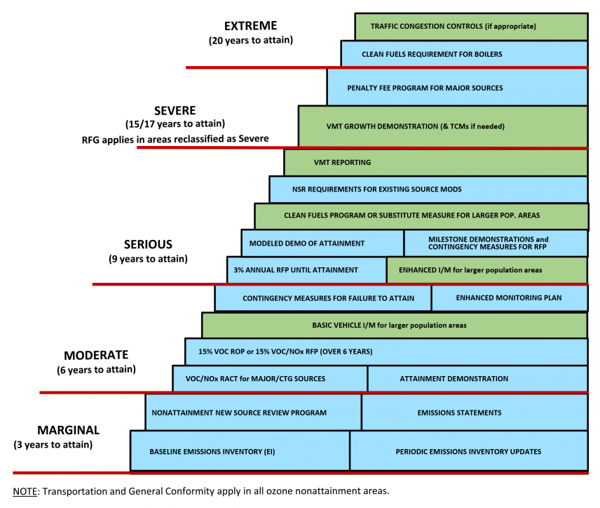 This is a bar chart with the general description of ozone classifications and related mobile source requirements.