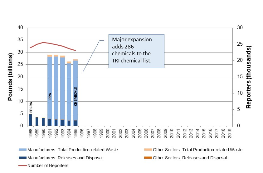 1995, Major expansion adds 286 chemicals to the TRI chemical list.