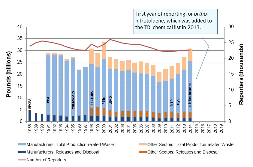 2014 is the first year of reporting for othro-nitrotoluene, which was added to the TRI chemical list in 2013.