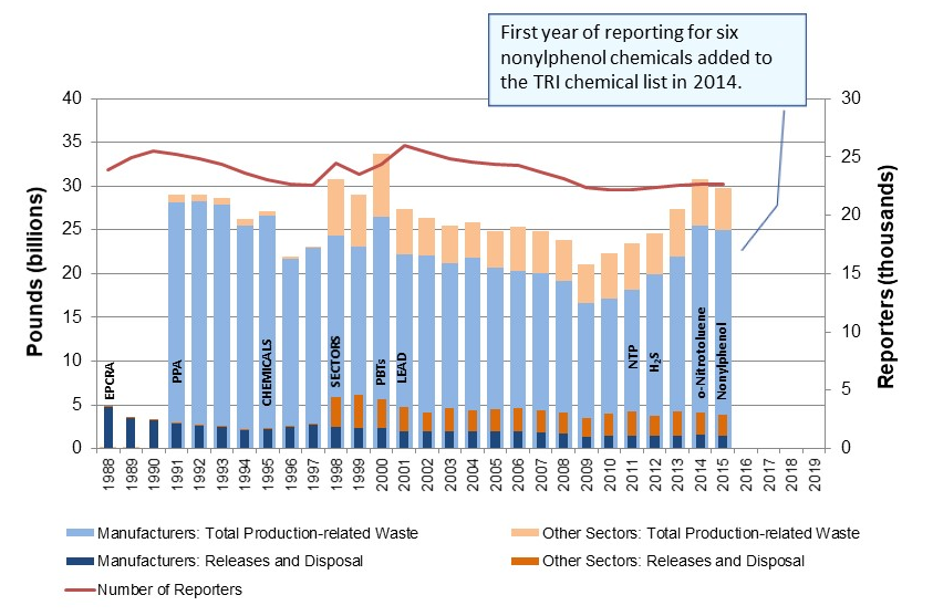 2015 is the first year of reporting for six nonylphenol chemicals added to the TRI chemical list in 2014.