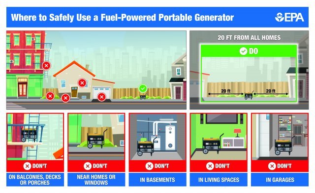 Drawings of different houses with text on using generators safely