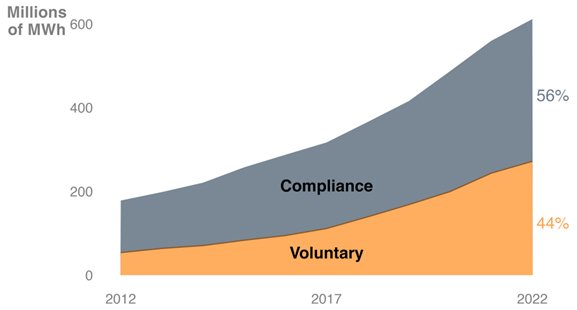 GPM Voluntary Market in Context graph