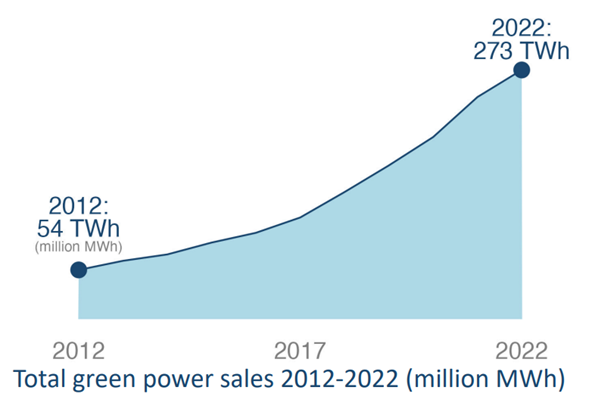 Total Green Power Sales 2010-2020