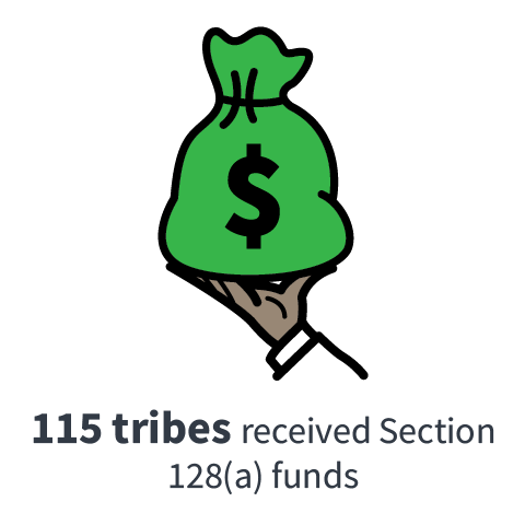 115 tribes received Section 128(a) funds