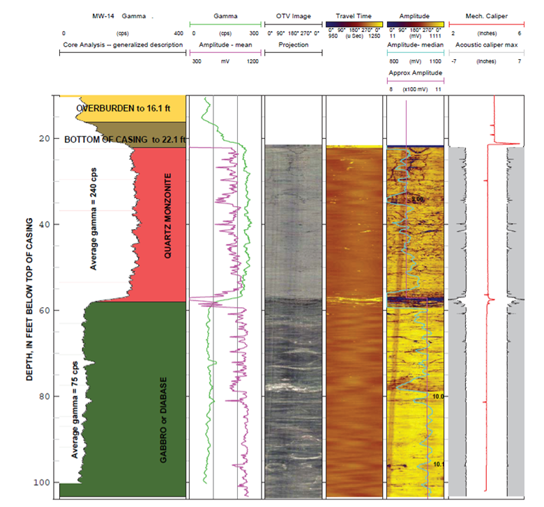 Geophysical logs of core analysis, gamma, OTV image, travel time, amplitude, and caliper