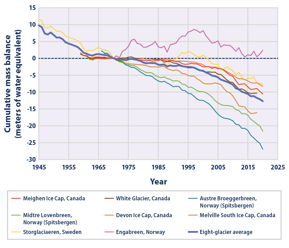 Line graph showing the cumulative change in mass balance of a set of eight glaciers located at a latitude of 66°N or higher with data from 1945 to 2020.